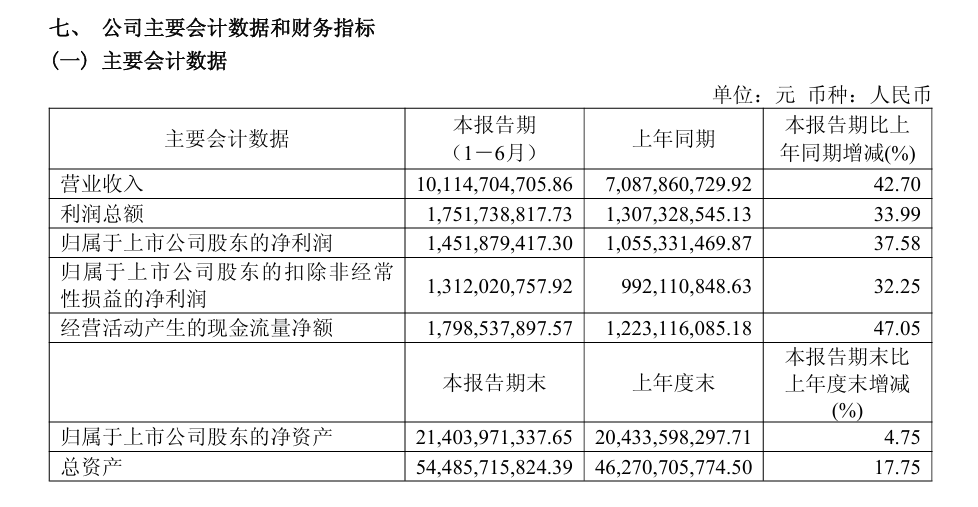 PUTAILAI H1 2026 Net Profit 1.452 Billion Yuan, Up 37.58% YoY