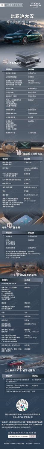 Powered by DiSus-A and God's Eye B: An Overview of BYD Da Han's Core Component Suppliers
