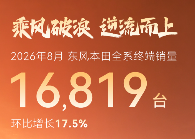 Dongfeng Honda’s August Sales Rise 17.5% MoM to 16,891 Units