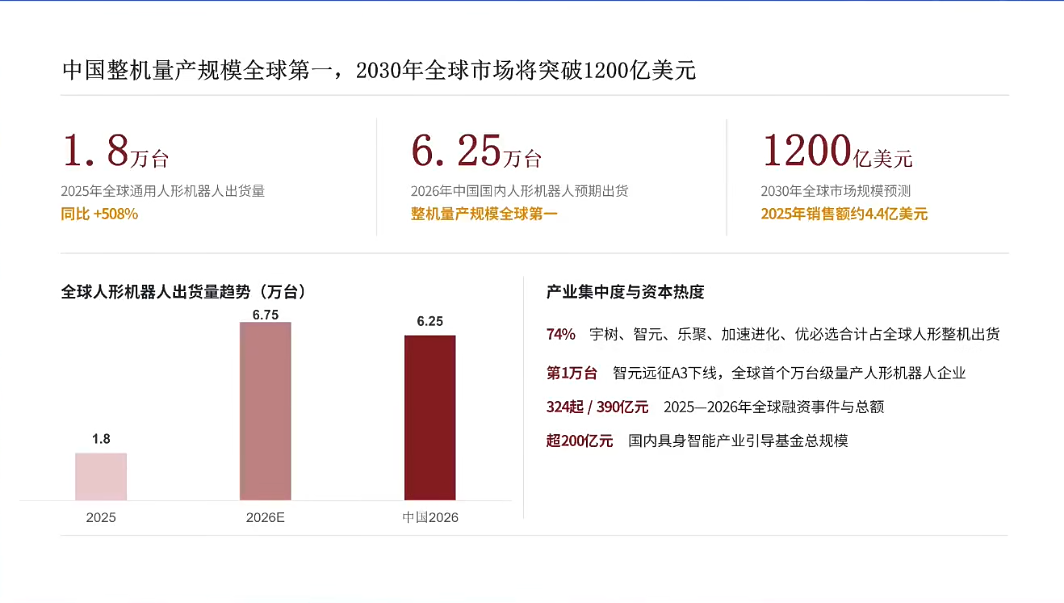 China Accounts for 97% of Global Humanoid Robot Exports and Manufacturing