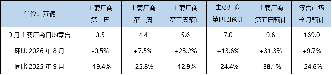 How Strong is 'Golden September'? September Passenger Car Retail Sales Expected at 1.69 Million Units
