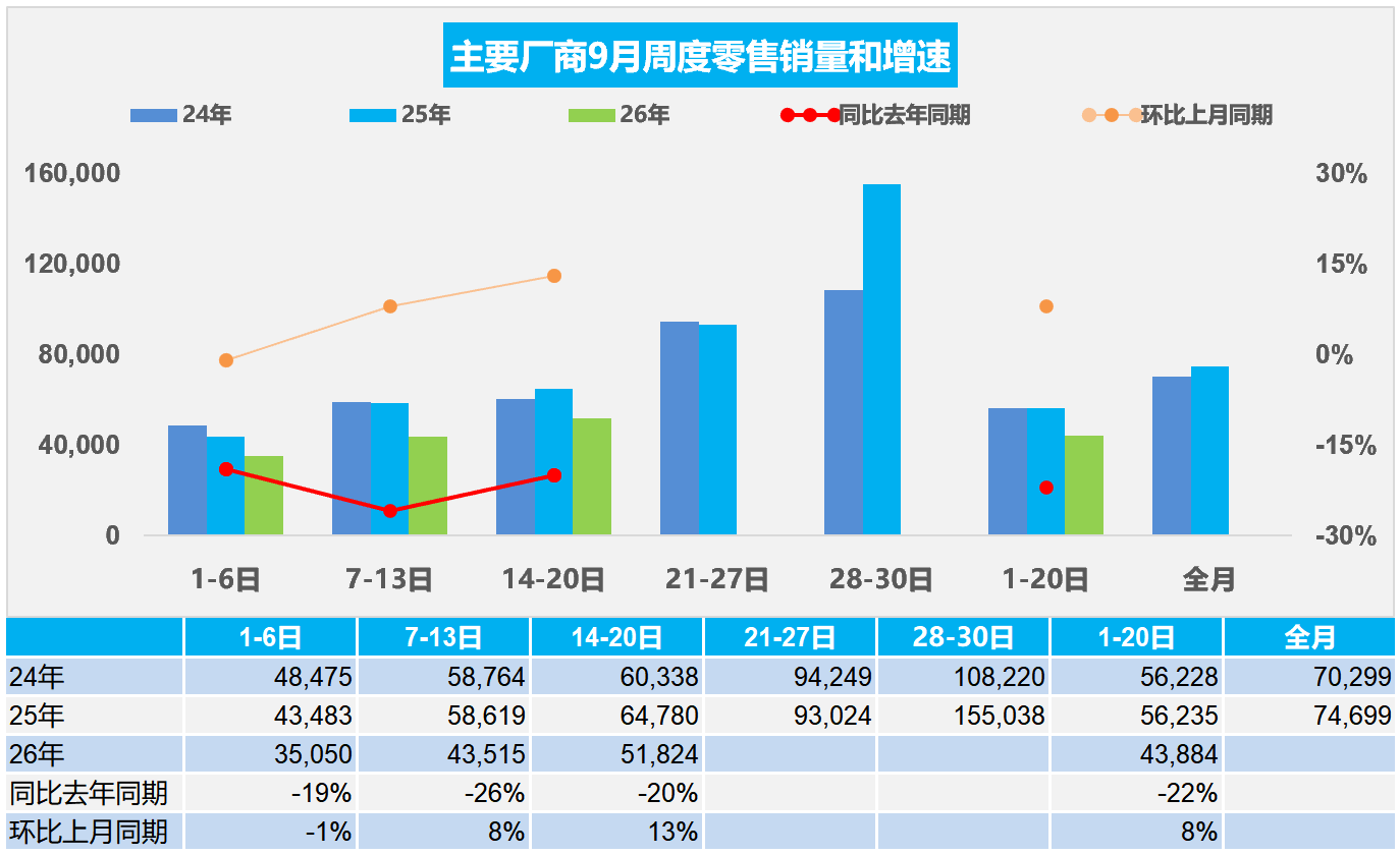 CPCA: Passenger car retail sales for Sept 1-20 down 22% year-on-year