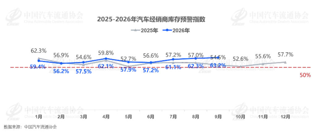 Golden September Disappoints: What a 63.2% Inventory Alert Index Says About the Auto Market