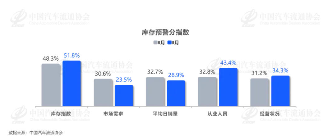 Golden September Disappoints: What a 63.2% Inventory Alert Index Says About the Auto Market