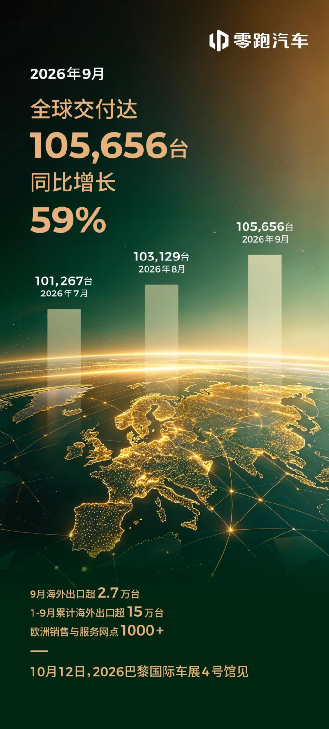 Leapmotor's Global Deliveries Reach 105,656 Units in Sept. 2026