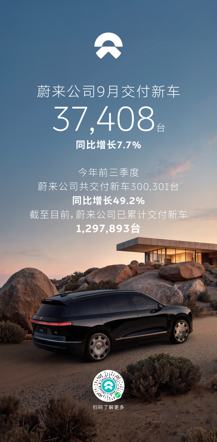 NIO Inc. Delivers over 37,400 Vehicles in September, YTD Deliveries Top 300,000