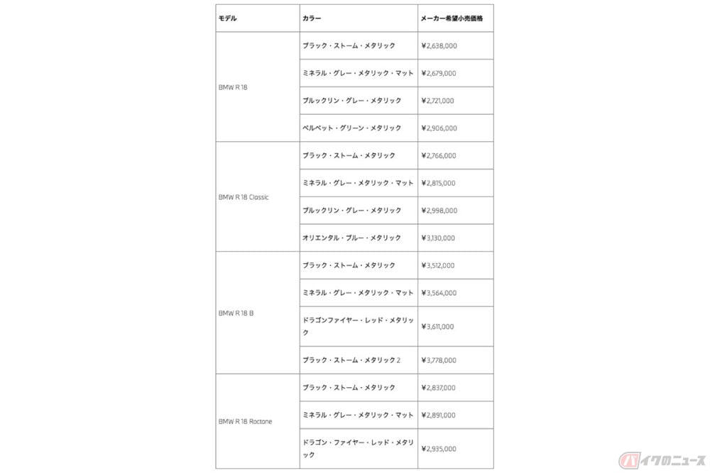 これ、本当にバイクのエンジン!? 唯一無二の巨大なビッグボクサー搭載クルーザー BMW Motorrad「R18」シリーズ4タイプの受注開始