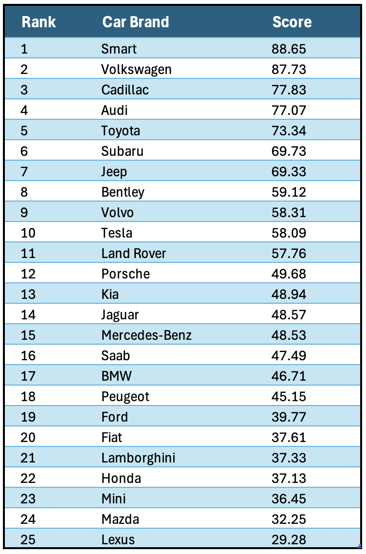 Which Car Brands Make Us Smile? You Definitely Won’t Agree with This List