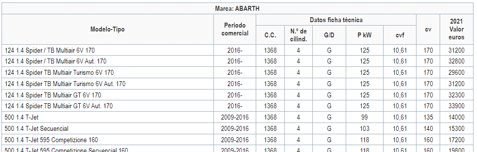 ¿Qué es y cómo se calcula el valor venal del coche?¿Por qué es fundamental conocerlo?