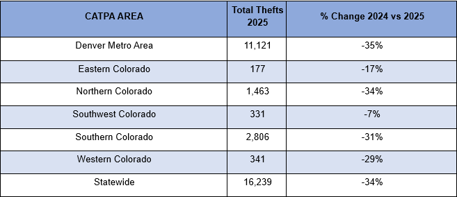 Data: Auto theft is down, but these vehicles and areas were most vulnerable in 2025