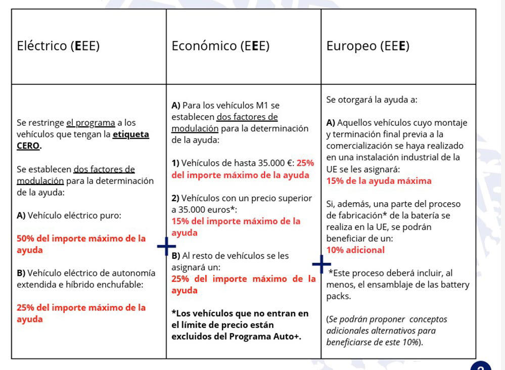 Aprobado el programa Auto+, sustituto del Moves, de ayuda a la compra de un coche nuevo: cinco preguntas y respuestas
