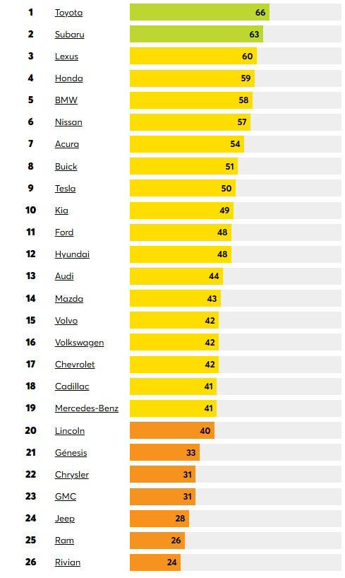 Las marcas de coches más (y menos) fiables del mercado: evita disgustos