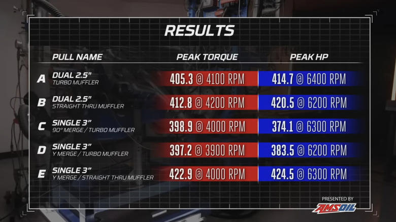 Single vs. dual exhaust: Sometimes size matters and two isn't always better than one