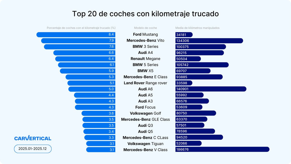 Estos son los coches que más mienten en sus kilómetros: No tienen culpa, pero cuidado con ellos