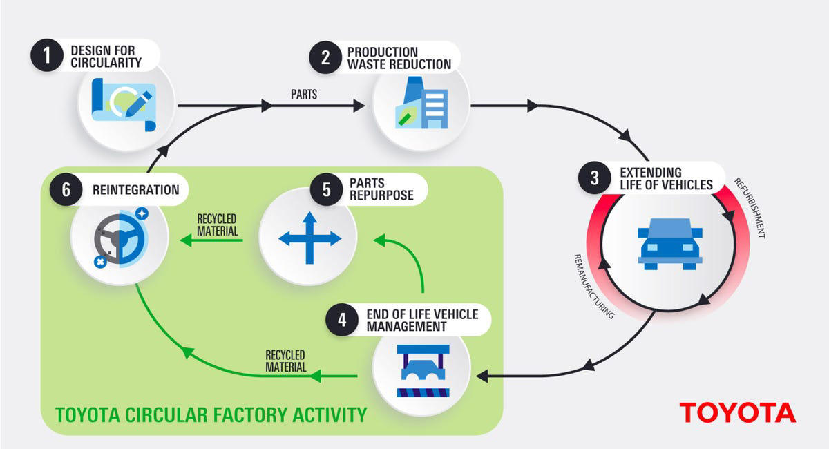Toyota crea una fábrica circular en Polonia para poner en el mercado 20.000 vehículos al año