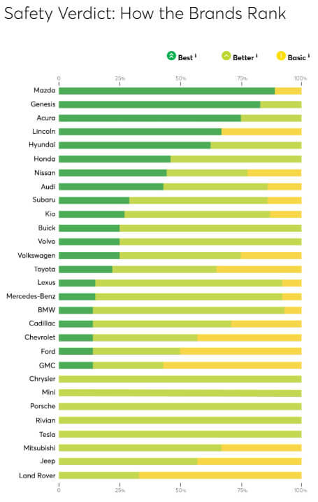 Volvo ya no es la marca que fabrica los coches más seguros: ¿adivinas quién le ha quitado el puesto?