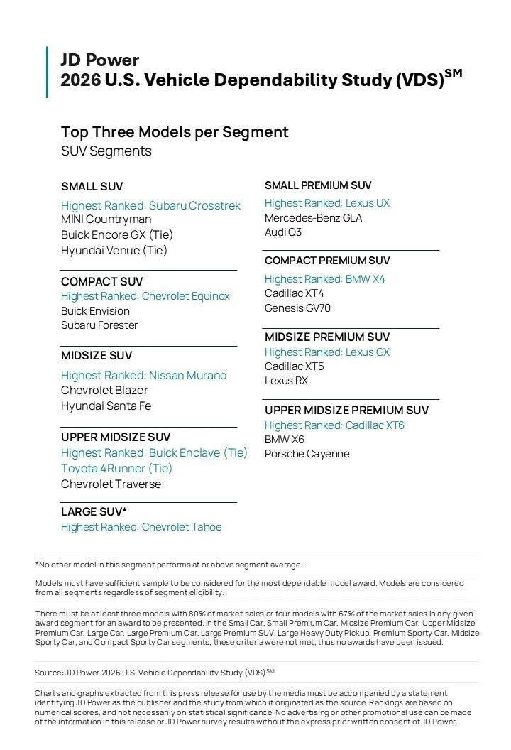 These automakers lead the pack in JD Power’s 2026 dependability rankings
