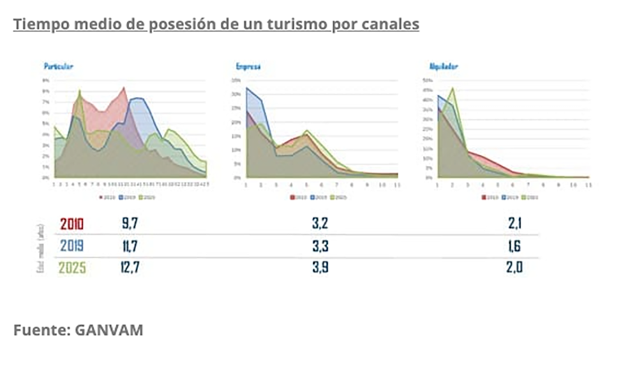 La patronal de vendedores y reparadores de vehículos advierte del tiempo que un coche permanece con su primer propietario