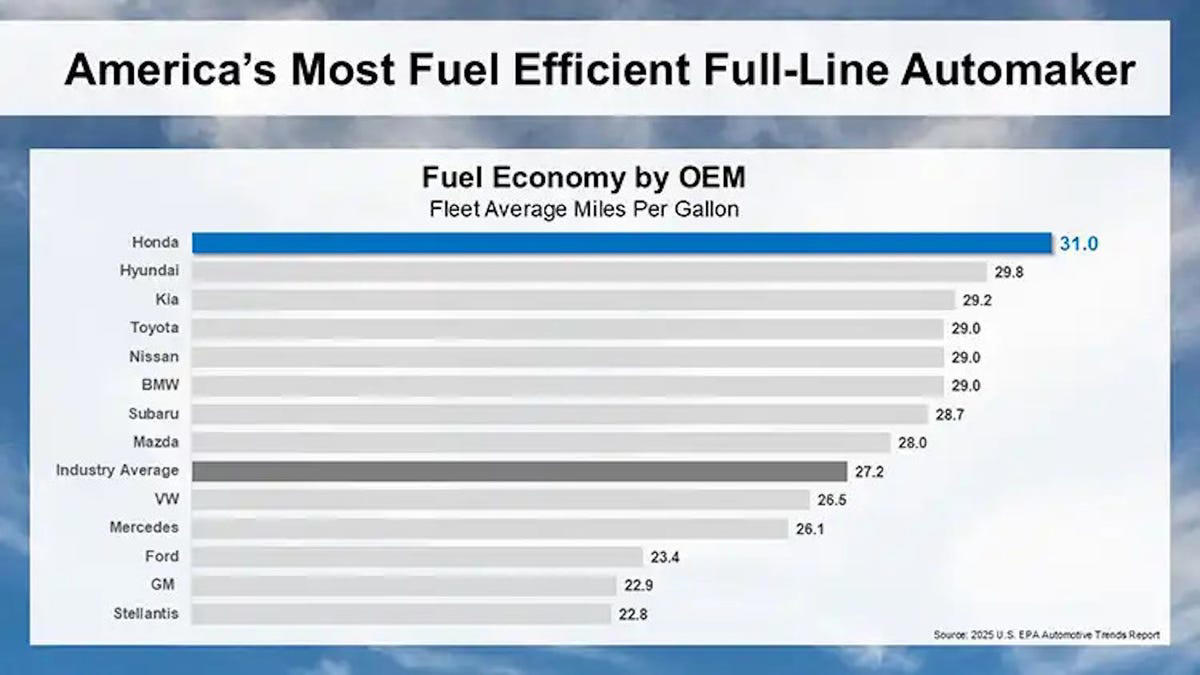 Honda, Honda beats the rest of the automotive industry on fuel economy
