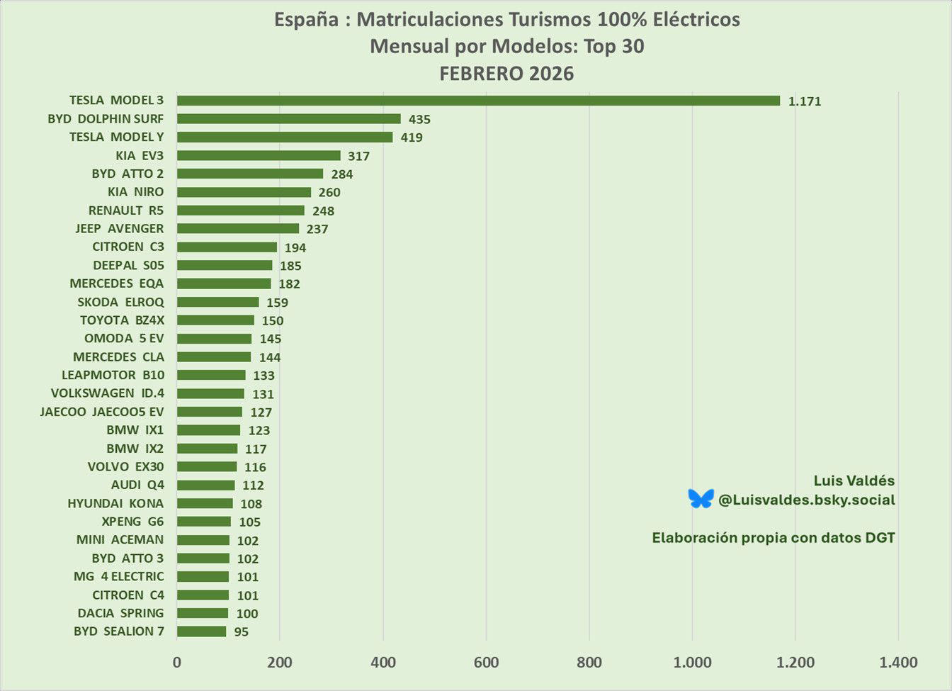 Ventas de coches eléctricos en España: febrero 2026