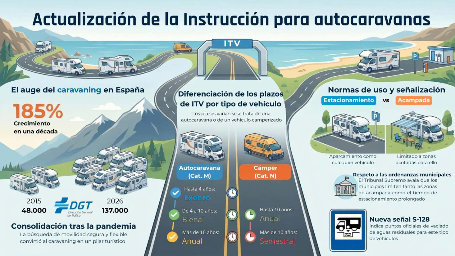 Última hora: la DGT actualiza las normas de autocaravanas en España y aclara ITV, estacionamiento y nuevas señales
