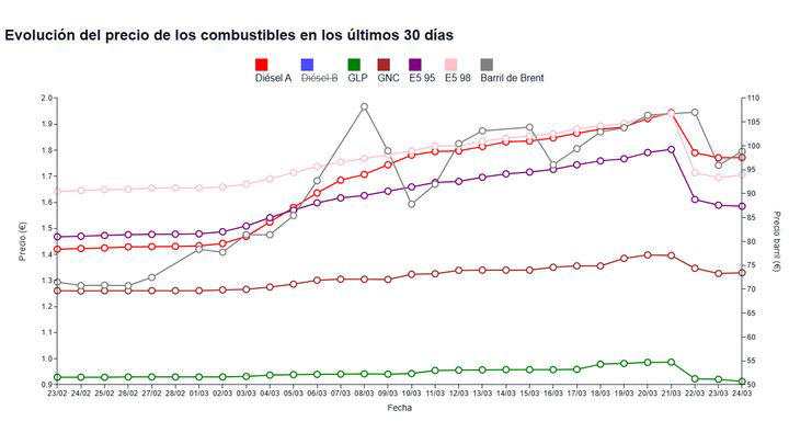 Mientras los precios de la gasolina y diésel dan miedo, el GLP por 0,9 €/litro es un imán para el bolsillo