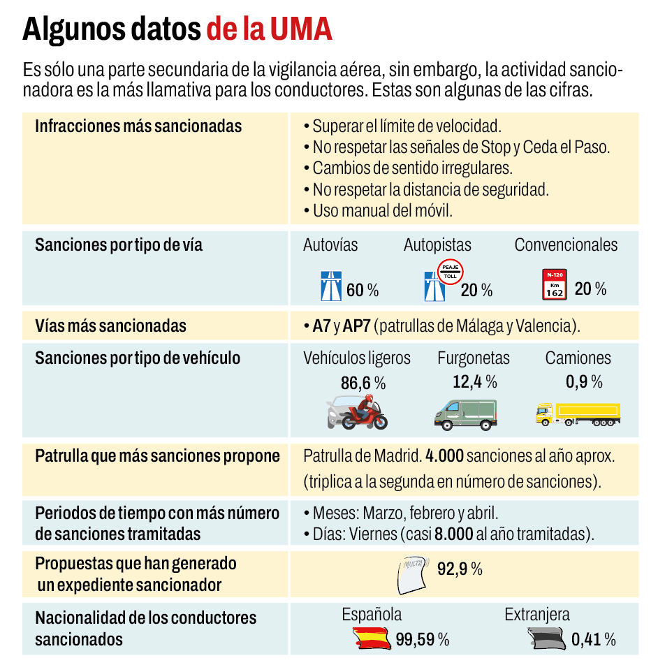 A 200 km/h en una vía limitada a 90: el helicóptero de la DGT caza a un conductor cometiendo una grave infracción