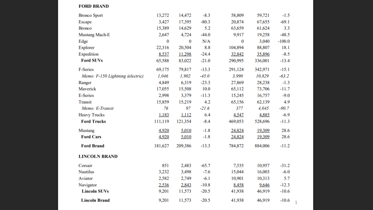 Ford offered employee pricing to everyone and sales still fell