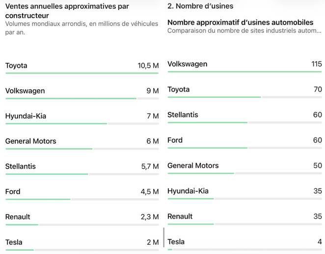 Tesla produce hasta seis veces más coches por fábrica que sus rivales. Y eso explica muchas cosas