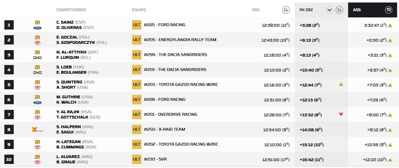 Sainz logra la primera victoria con Ford