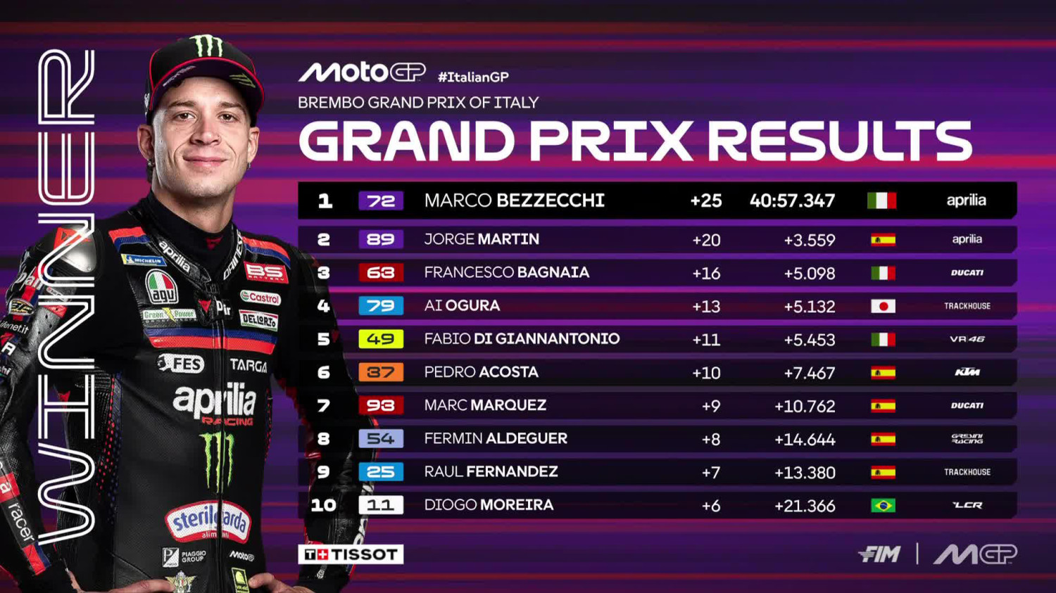 Resultados MotoGP: clasificación del GP de Italia y Mundial