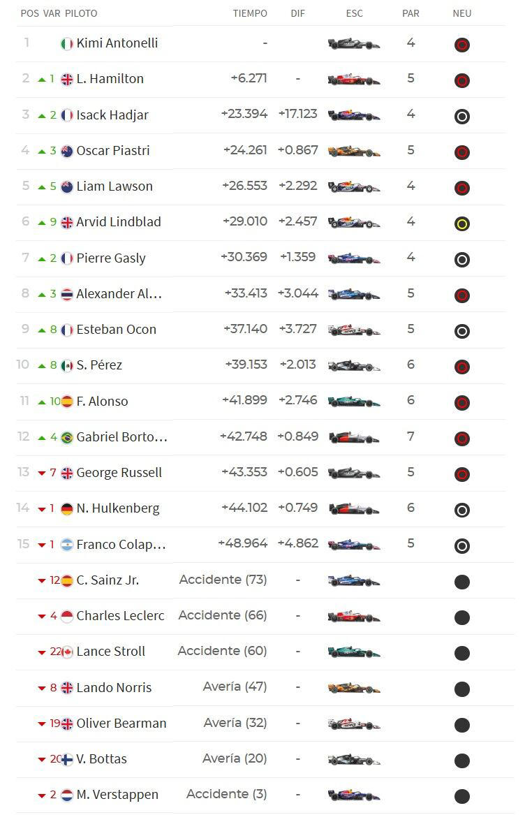 Resultados F1: clasificación del GP de Mónaco y Mundial