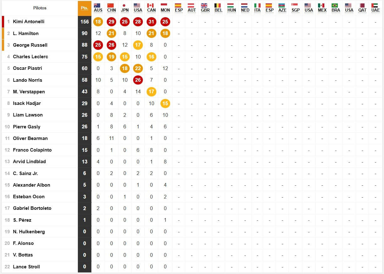 Resultados F1: clasificación del GP de Mónaco y Mundial