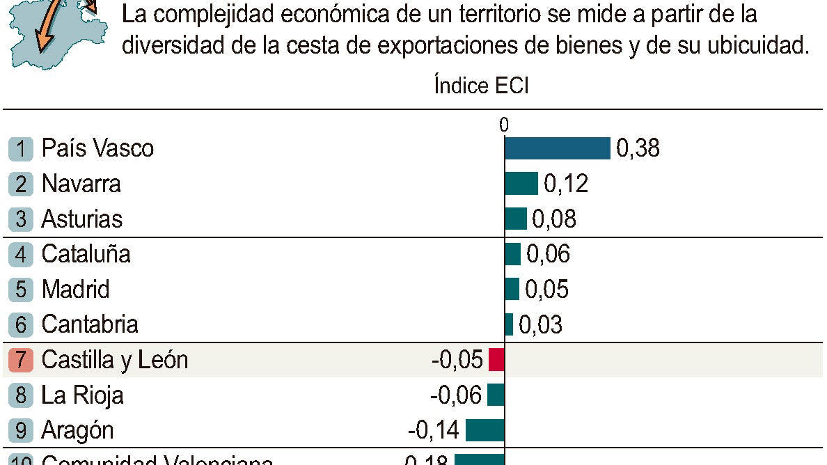 Castilla y León se sitúa como la séptima autonomía con las exportaciones de mayor complejidad gracias a los sectores de automoción y farmacéutico