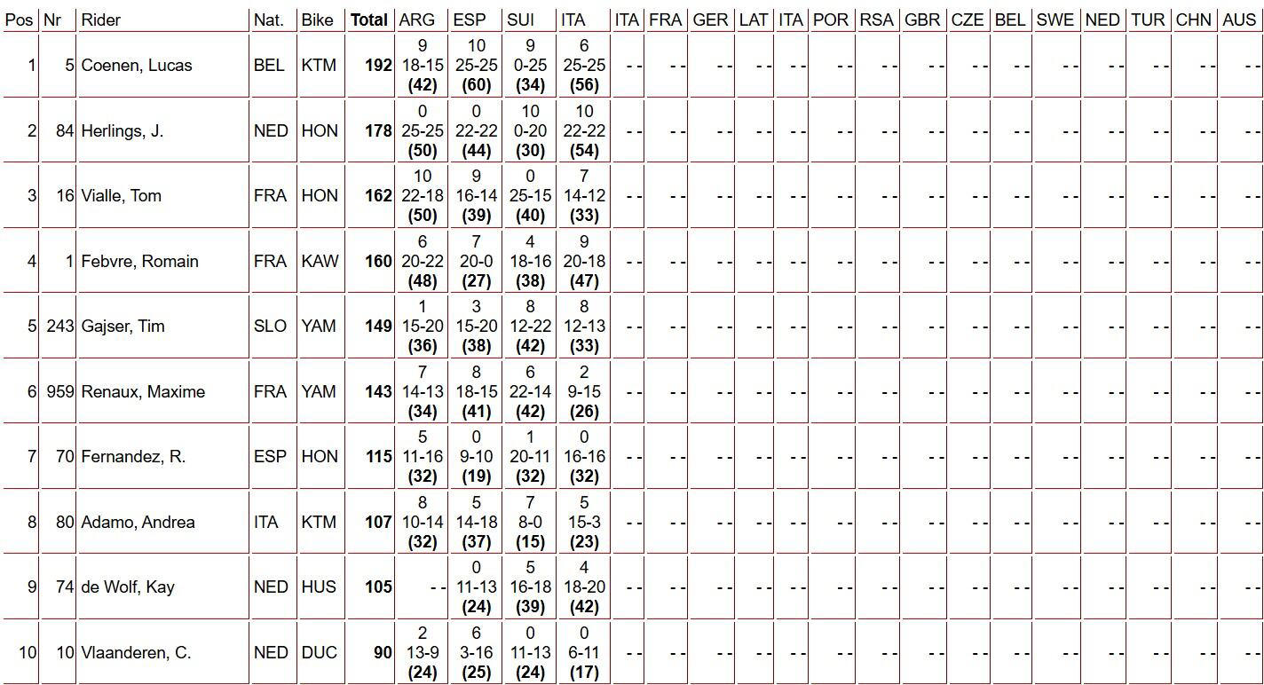 Coenen frena a Herlings, Fernández firma un buen 5º y Oliver sale con los mejores