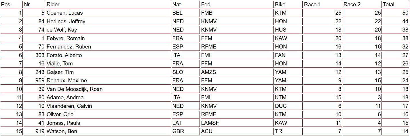 Coenen frena a Herlings, Fernández firma un buen 5º y Oliver sale con los mejores