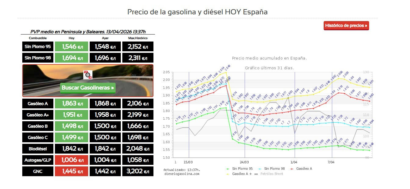 Muchos se lo preguntan, pero pocos lo saben: ¿por qué el diésel es ahora más caro que la gasolina?