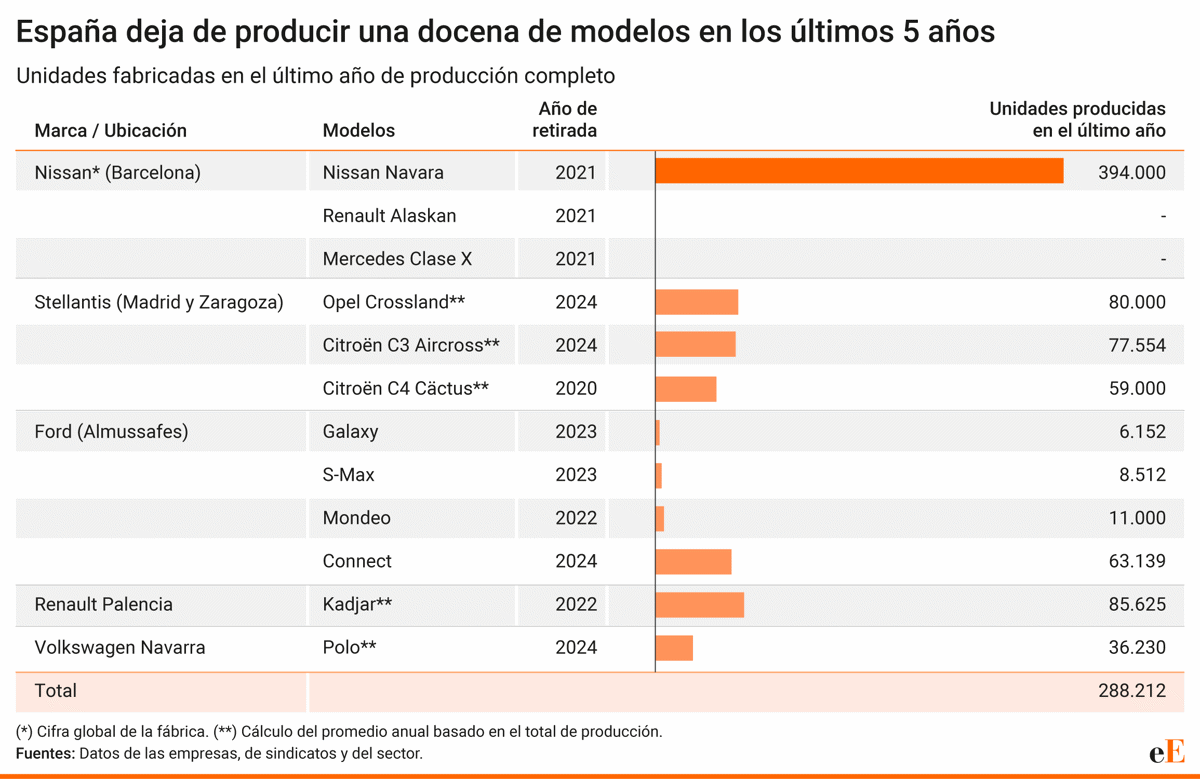 España deja de producir una docena de modelos de coches en cinco años, equivalente a casi 300.000 unidades