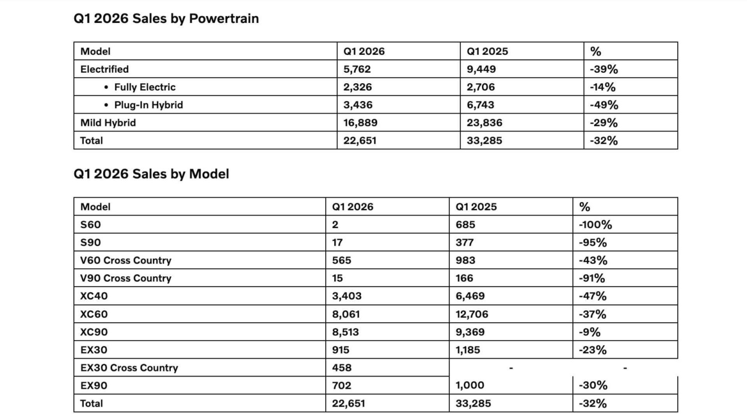 Volvo sales tanked hard in Q1 2026. Here's what went wrong