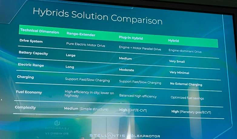 El coche eléctrico con autonomía extendida desafía a híbridos e híbridos enchufables: estas son las diferencias