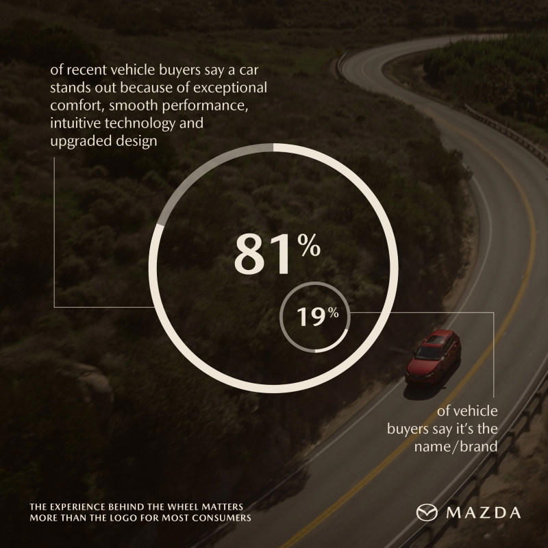 Mazda says buyers care more about features than luxury badges