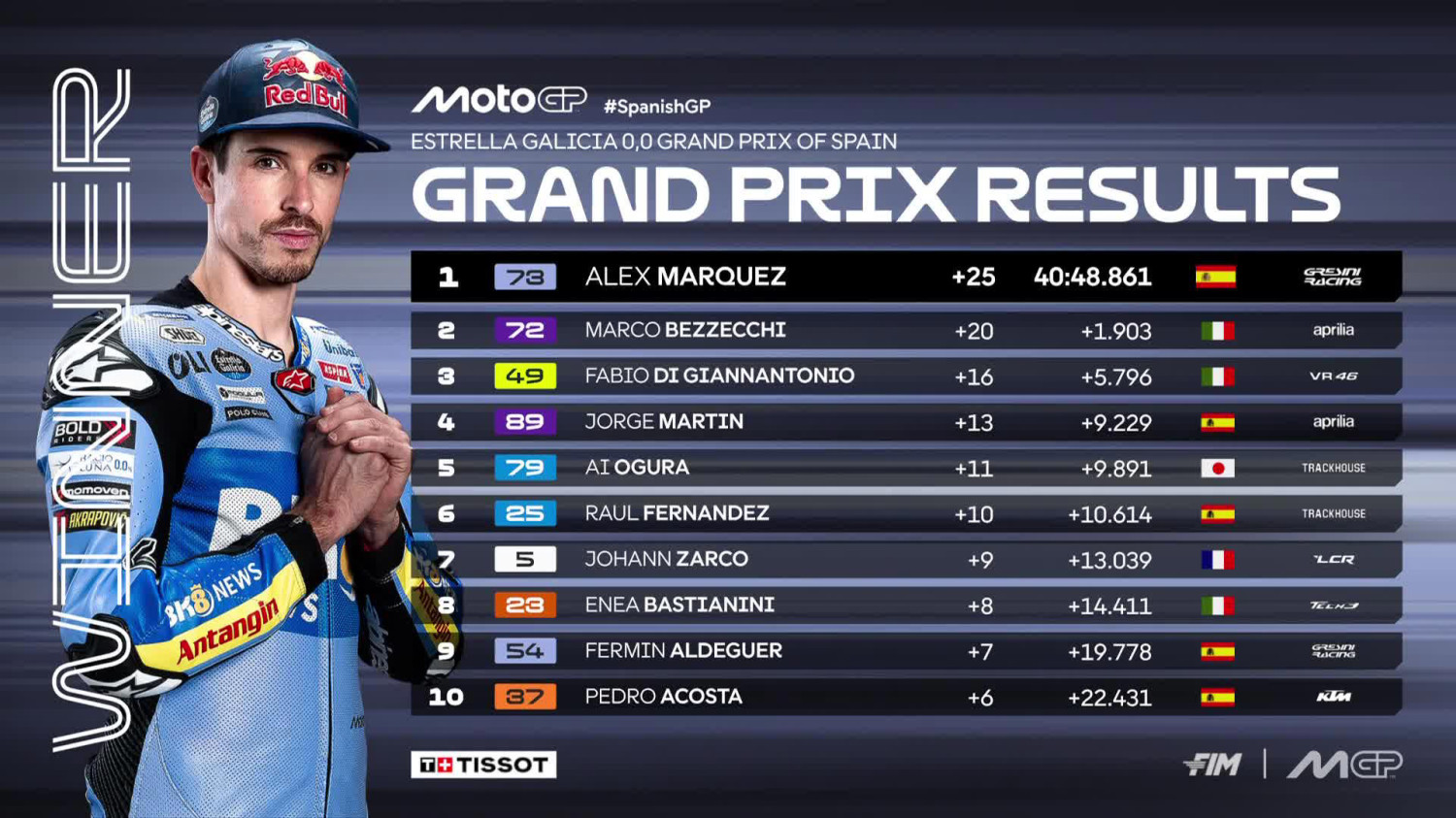 Resultados MotoGP: clasificación del GP de España en Jerez y Mundial