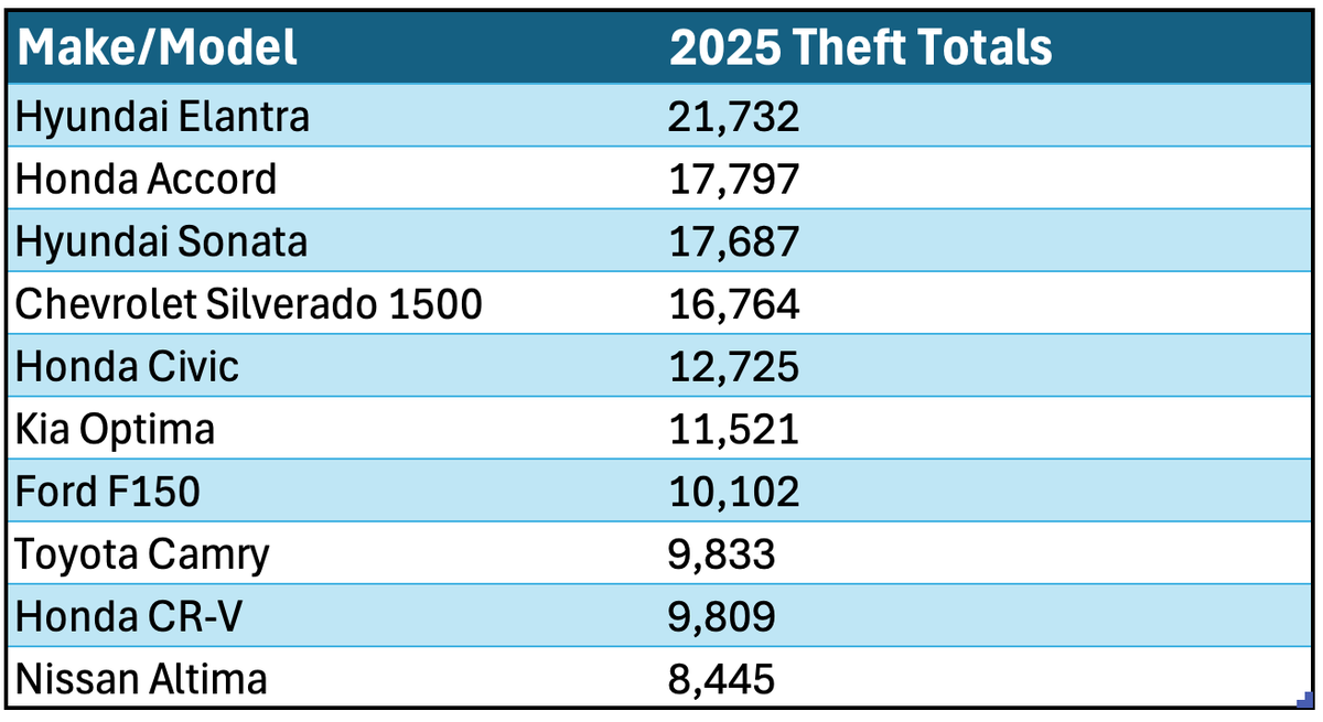 10 most stolen vehicles in the US last year
