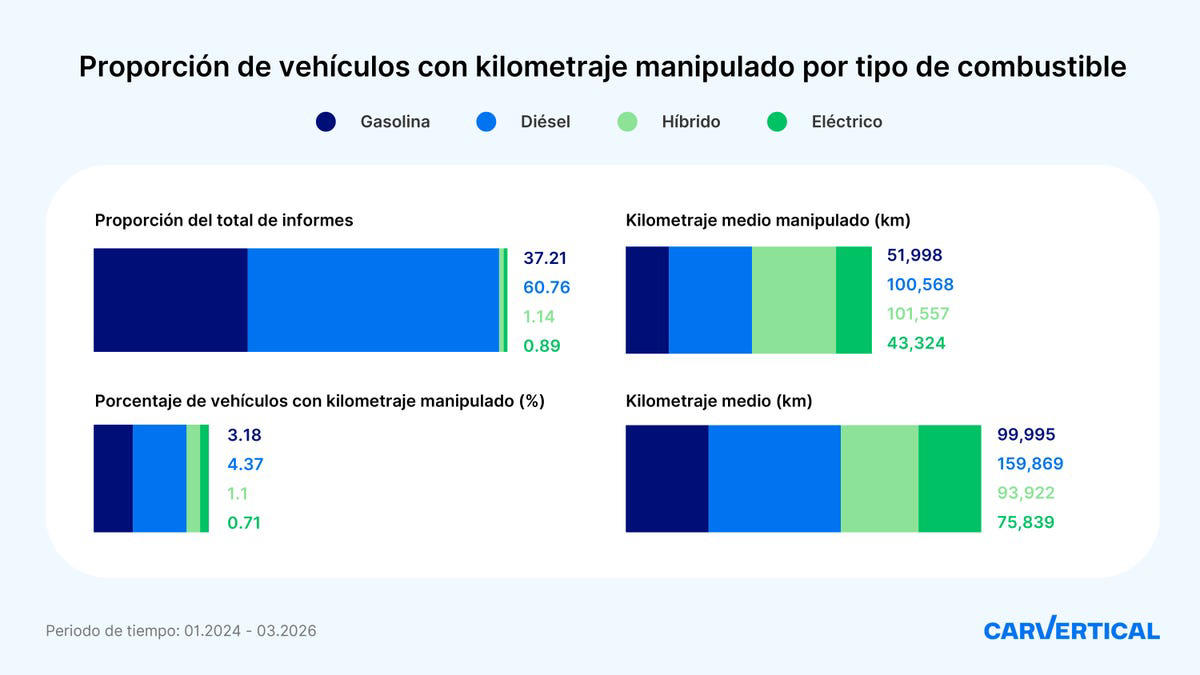 Cuidado al elegir un híbrido de ocasión: ya tienen el kilometraje más afeitado que los diésel