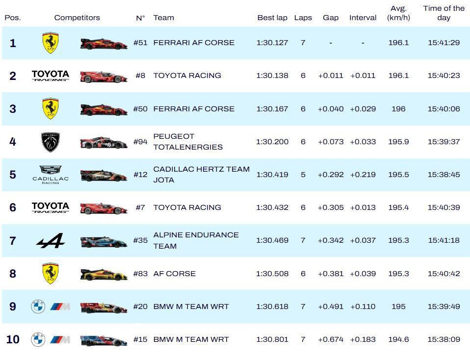 Giovinazzi le da una ajustada pole a Ferrari por delante de Toyota