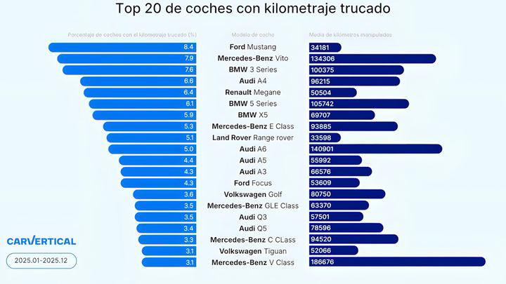 Los híbridos se convierten en el nuevo objetivo del fraude del cuentakilómetros en Europa
