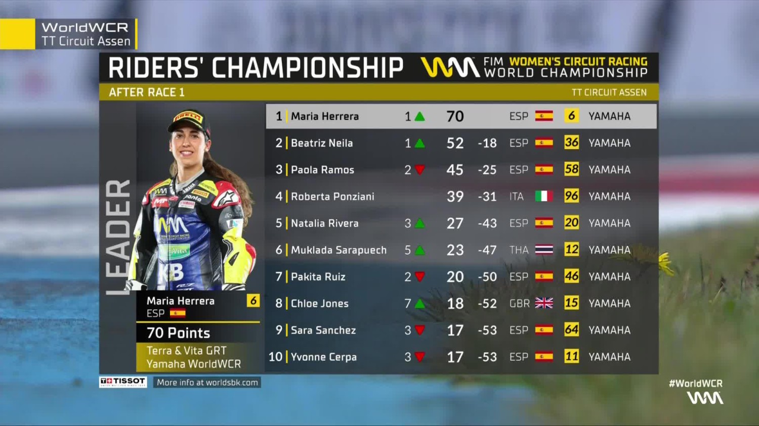 María Herrera gana en Assen para ser más líder del Mundial