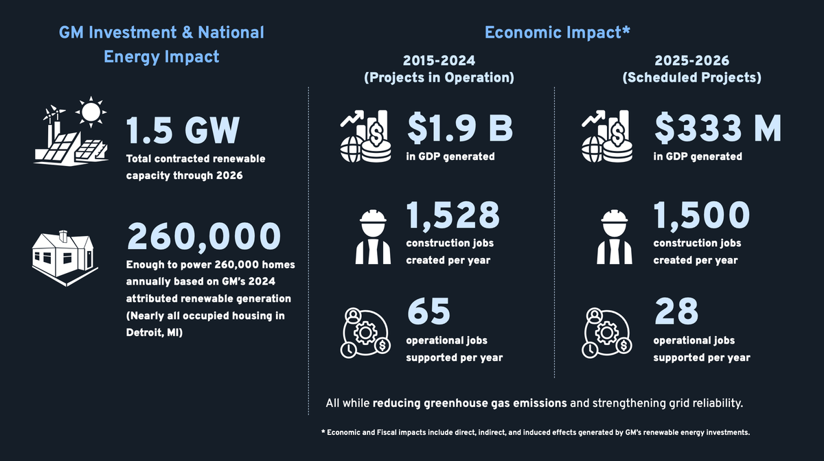 GM’s factories just got a lot greener