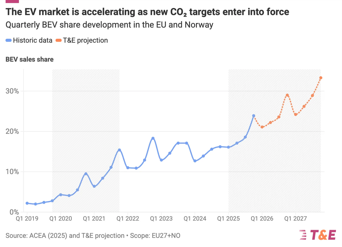 EV Sales in the US Plunge, Europeans Skyrocket