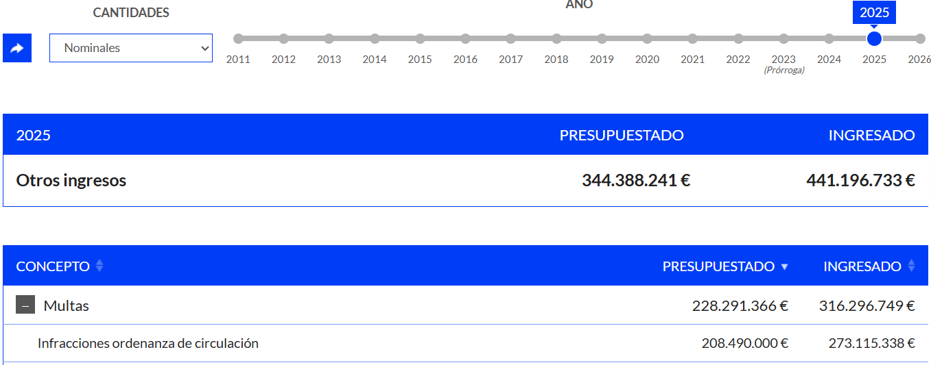 Madrid acusa a Dvuelta de mentir sobre la recaudación por las multas de tráfico, pero la web oficial contradice al Ayuntamiento